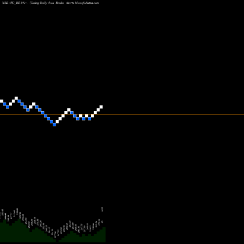 Free Renko charts Avg Logistics Limited AVG_BE share NSE Stock Exchange 