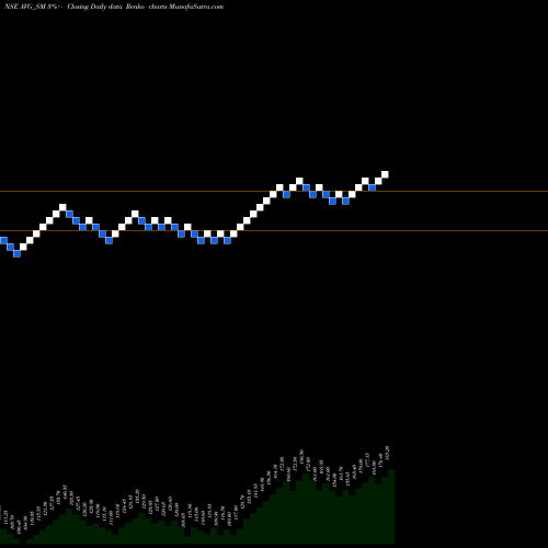 Free Renko charts Avg Logistics Limited AVG_SM share NSE Stock Exchange 
