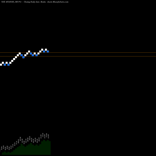 Free Renko charts Avi Ansh Textile Limited AVIANSH_SM share NSE Stock Exchange 
