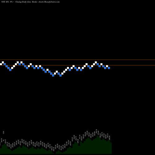 Free Renko charts Aditya Vision Limited AVL share NSE Stock Exchange 
