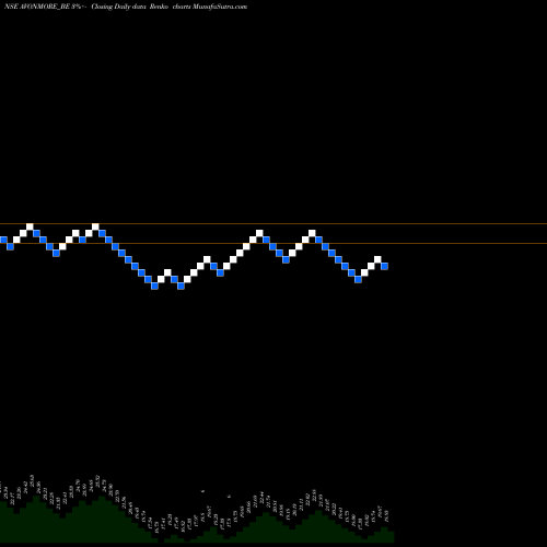Free Renko charts Avonmore Cap&mgt Serv Ltd AVONMORE_BE share NSE Stock Exchange 