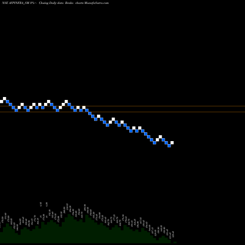 Free Renko charts Avp Infracon Limited AVPINFRA_SM share NSE Stock Exchange 