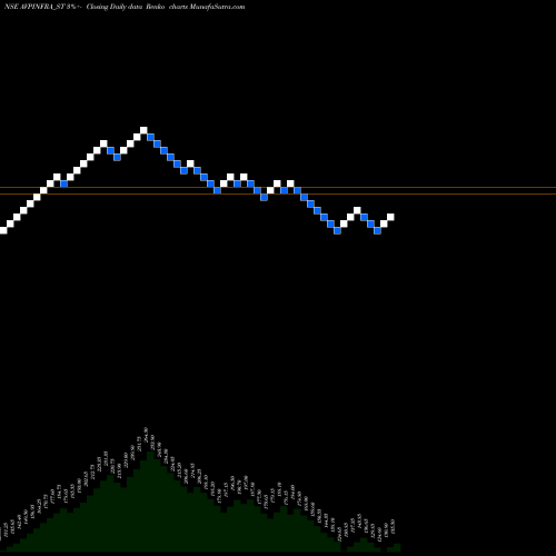 Free Renko charts Avp Infracon Limited AVPINFRA_ST share NSE Stock Exchange 