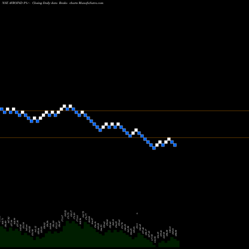 Free Renko charts Avro India Limited AVROIND share NSE Stock Exchange 