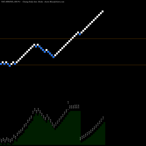 Free Renko charts Avro India Limited AVROIND_SM share NSE Stock Exchange 