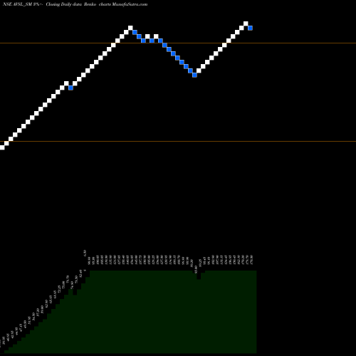 Free Renko charts Avsl Industries Limited AVSL_SM share NSE Stock Exchange 