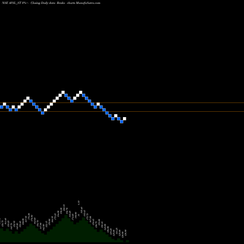 Free Renko charts Avsl Industries Limited AVSL_ST share NSE Stock Exchange 