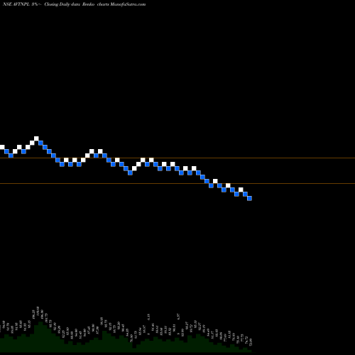 Free Renko charts AVT Natural Products Limited AVTNPL share NSE Stock Exchange 