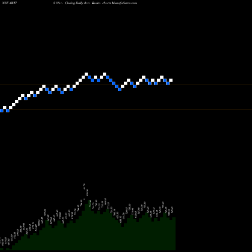 Free Renko charts Awfis Space Solutions Ltd AWFIS share NSE Stock Exchange 