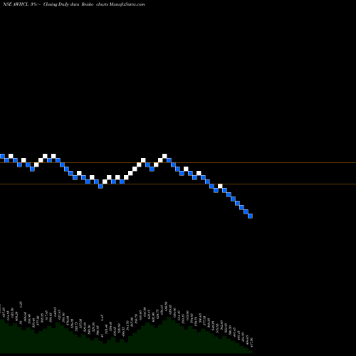 Free Renko charts Antony Waste Hdg Cell Ltd AWHCL share NSE Stock Exchange 