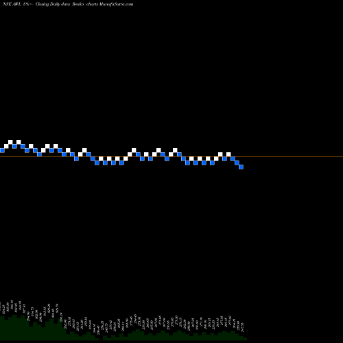 Free Renko charts Adani Wilmar Limited AWL share NSE Stock Exchange 