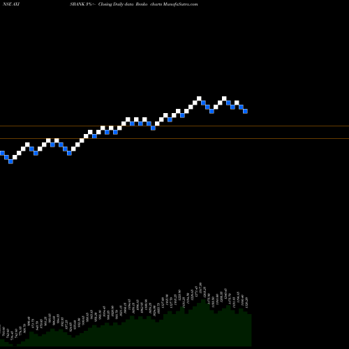 Free Renko charts Axis Bank Limited AXISBANK share NSE Stock Exchange 