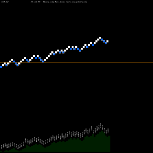 Free Renko charts Axis Bank Limited AXISBANK share NSE Stock Exchange 