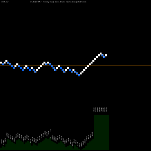Free Renko charts AXISCADES Engineering Technologies Limited AXISCADES share NSE Stock Exchange 