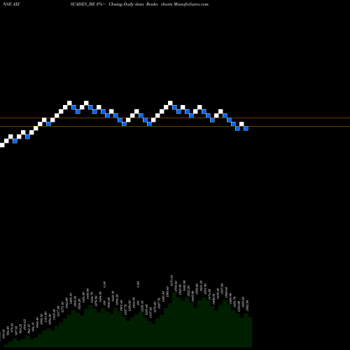 Free Renko charts Axiscades Engg Tech Ltd AXISCADES_BE share NSE Stock Exchange 