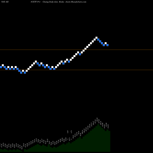 Free Renko charts Axisamc - Axiscetf AXISCETF share NSE Stock Exchange 