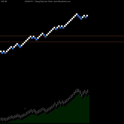 Free Renko charts AXIS MUTUAL FUND GOLD ETF AXISGOLD share NSE Stock Exchange 