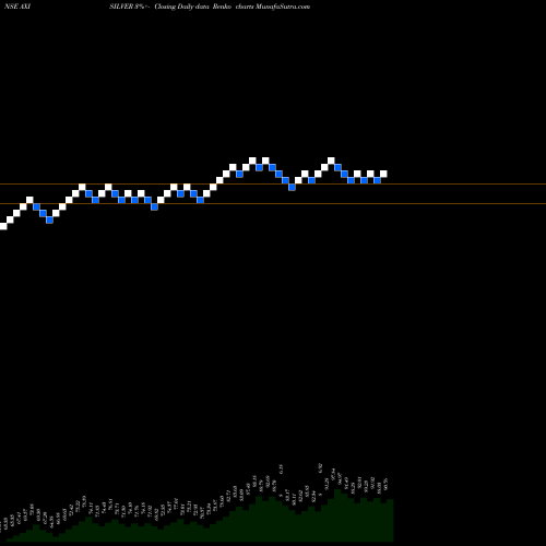 Free Renko charts Axisamc - Axisilver AXISILVER share NSE Stock Exchange 