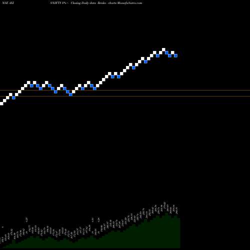 Free Renko charts Axisamc - Axisnifty AXISNIFTY share NSE Stock Exchange 