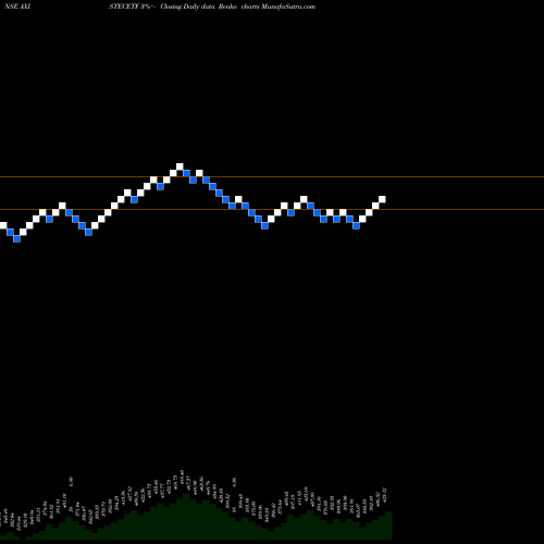 Free Renko charts Axisamc - Axistecetf AXISTECETF share NSE Stock Exchange 