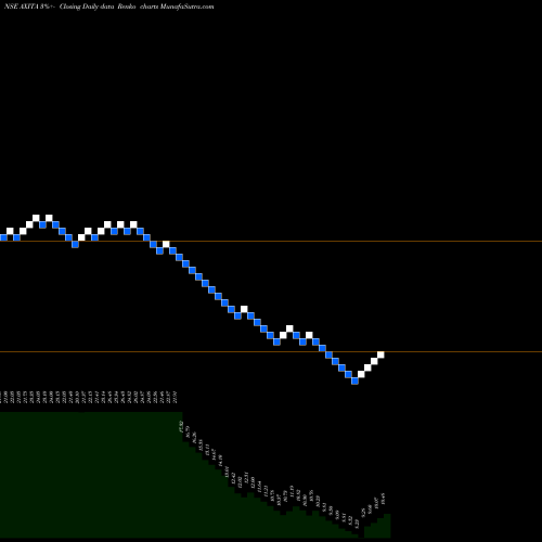 Free Renko charts Axita Cotton Limited AXITA share NSE Stock Exchange 