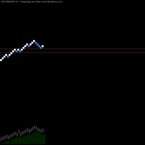 Free Renko charts Axisamc - Axsensex AXSENSEX share NSE Stock Exchange 