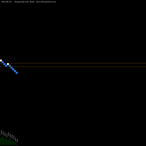 Free Renko charts Aye Finance Limited AYE share NSE Stock Exchange 
