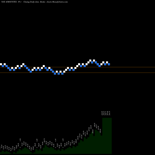 Free Renko charts AYM SYNTEX LIMITED AYMSYNTEX share NSE Stock Exchange 