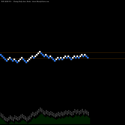 Free Renko charts Azad Engineering Limited AZAD share NSE Stock Exchange 