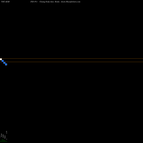 Free Renko charts Azad India Mobility Ltd. AZADIND share NSE Stock Exchange 
