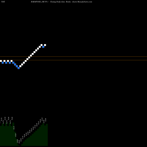 Free Renko charts Baba Agro Food Limited BABAFOOD_SM share NSE Stock Exchange 