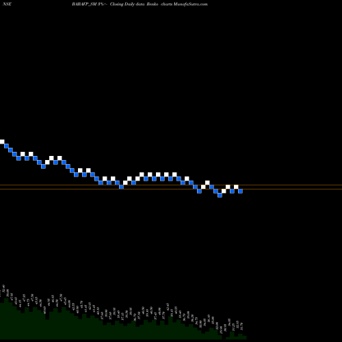 Free Renko charts Baba Food Processing BABAFP_SM share NSE Stock Exchange 