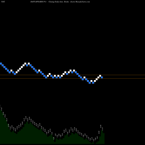 Free Renko charts Bafna Pharmaceuticals Limited BAFNAPHARM share NSE Stock Exchange 