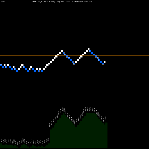 Free Renko charts Bafna Pharmaceuticals Ltd BAFNAPH_BE share NSE Stock Exchange 