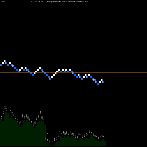 Free Renko charts B.A.G Films And Media Limited BAGFILMS share NSE Stock Exchange 