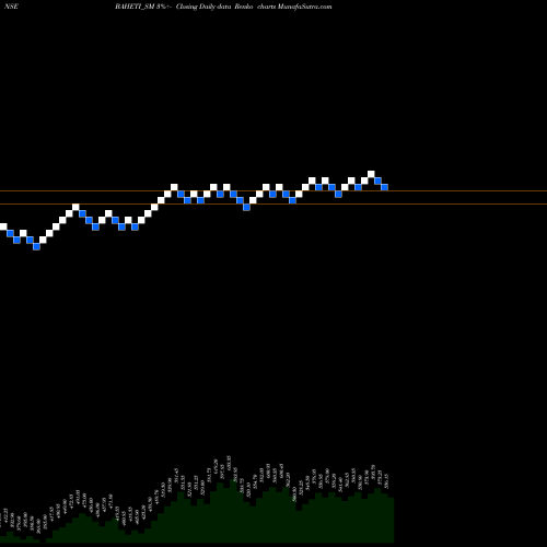 Free Renko charts Baheti Recycling Ind Ltd BAHETI_SM share NSE Stock Exchange 
