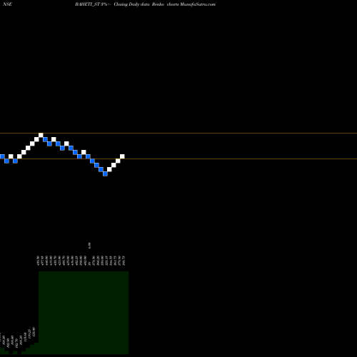 Free Renko charts Baheti Recycling Ind Ltd BAHETI_ST share NSE Stock Exchange 