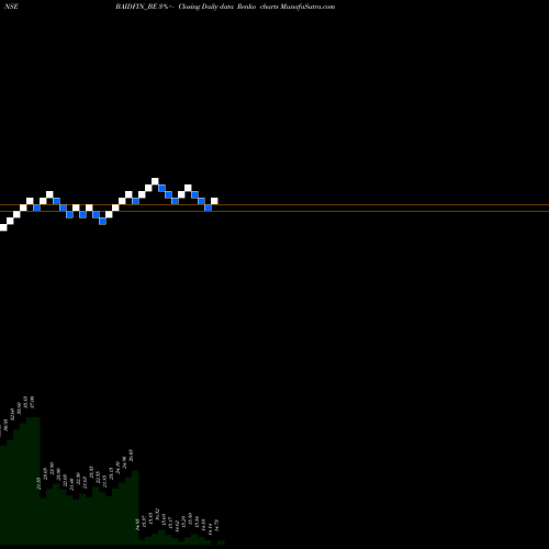 Free Renko charts Baid Finserv Limited BAIDFIN_BE share NSE Stock Exchange 