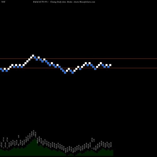 Free Renko charts Bajaj Auto Limited BAJAJ-AUTO share NSE Stock Exchange 
