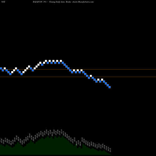 Free Renko charts Bajaj Consumer Care Ltd BAJAJCON share NSE Stock Exchange 