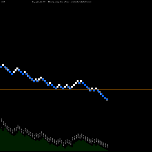 Free Renko charts Bajaj Electricals Limited BAJAJELEC share NSE Stock Exchange 