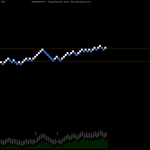 Free Renko charts Bajaj Finserv Limited BAJAJFINSV share NSE Stock Exchange 