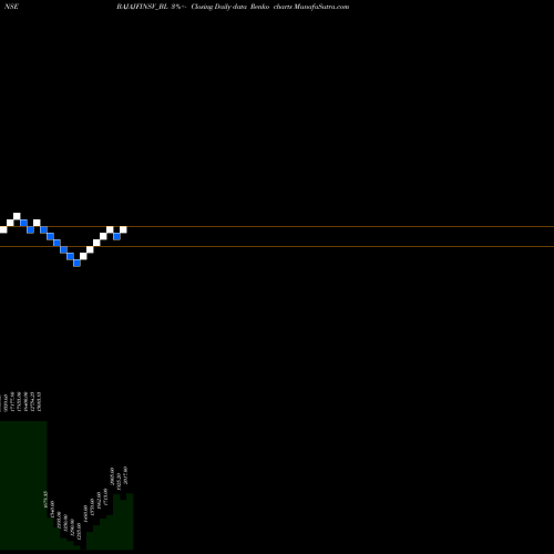 Free Renko charts Bajaj Finserv Ltd. BAJAJFINSV_BL share NSE Stock Exchange 