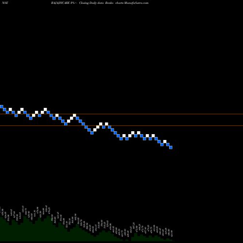 Free Renko charts Bajaj Healthcare Limited BAJAJHCARE share NSE Stock Exchange 