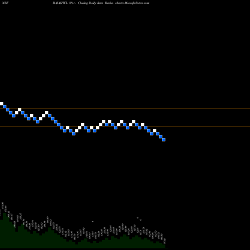 Free Renko charts Bajaj Housing Finance Ltd BAJAJHFL share NSE Stock Exchange 