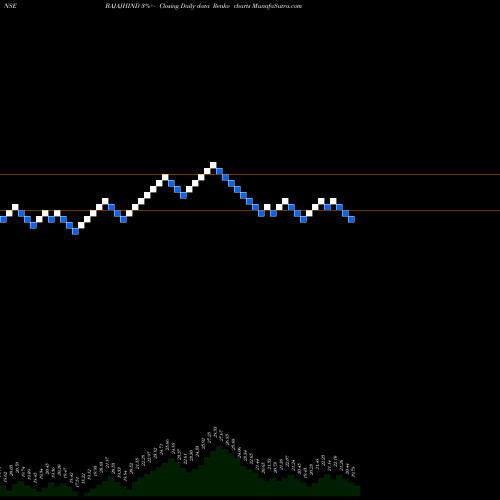 Free Renko charts Bajaj Hindusthan Sugar Limited BAJAJHIND share NSE Stock Exchange 