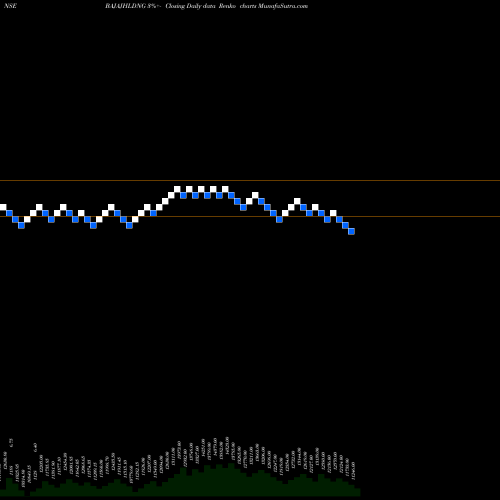 Free Renko charts Bajaj Holdings & Investment Limited BAJAJHLDNG share NSE Stock Exchange 