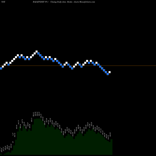 Free Renko charts Indef Manufacturing Ltd BAJAJINDEF share NSE Stock Exchange 