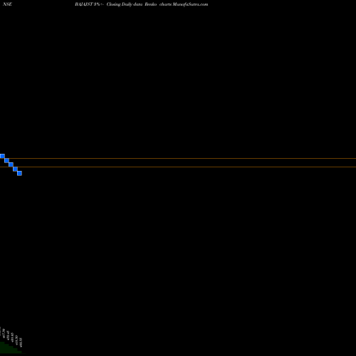 Free Renko charts Bajaj Steel Inds. Ltd. BAJAJST share NSE Stock Exchange 
