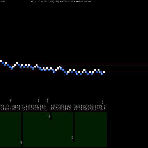 Free Renko charts Force Motors BAJAJTEMPO share NSE Stock Exchange 